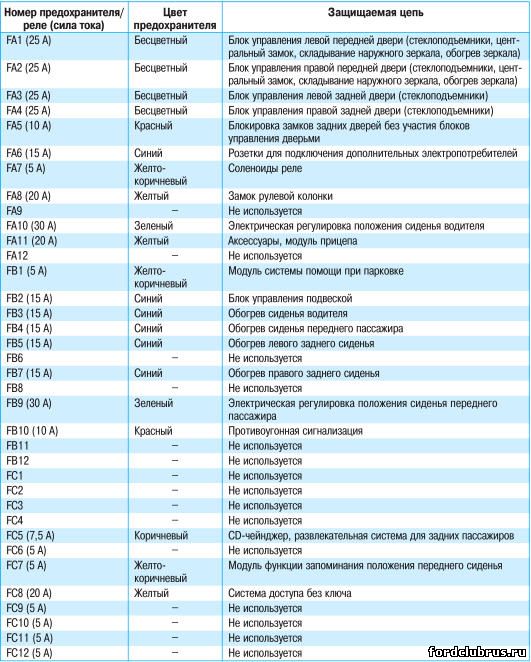 Расположение предохранителей, плавких вставок и реле и их замена